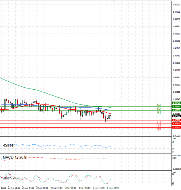 Dollar - Canadian Dollar Analysis Technical analysis 07/05/2025