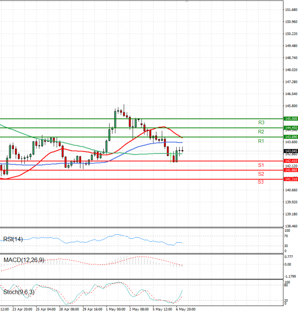 Dollar - Japanese Yen Analysis Analysis Technical analysis 07/05/2025