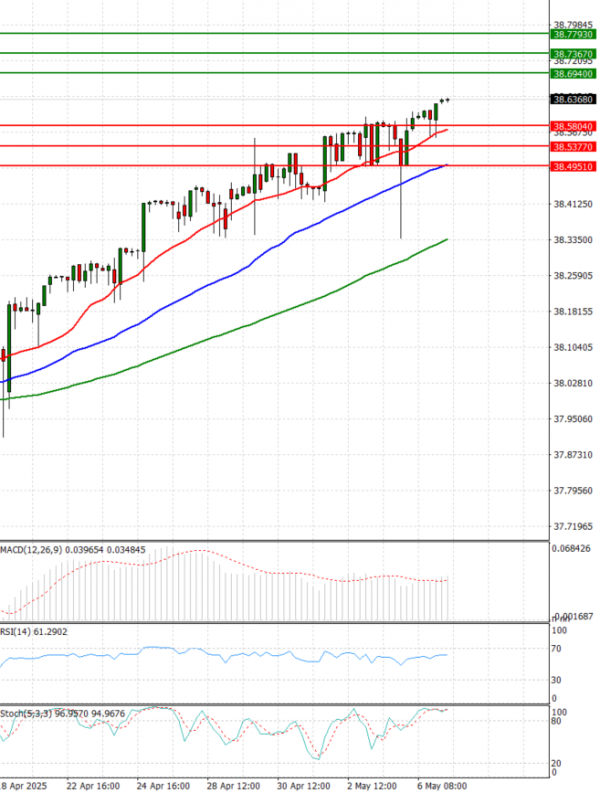 Dollar - Turkish Lira Analysis Technical analysis 07/05/2025
