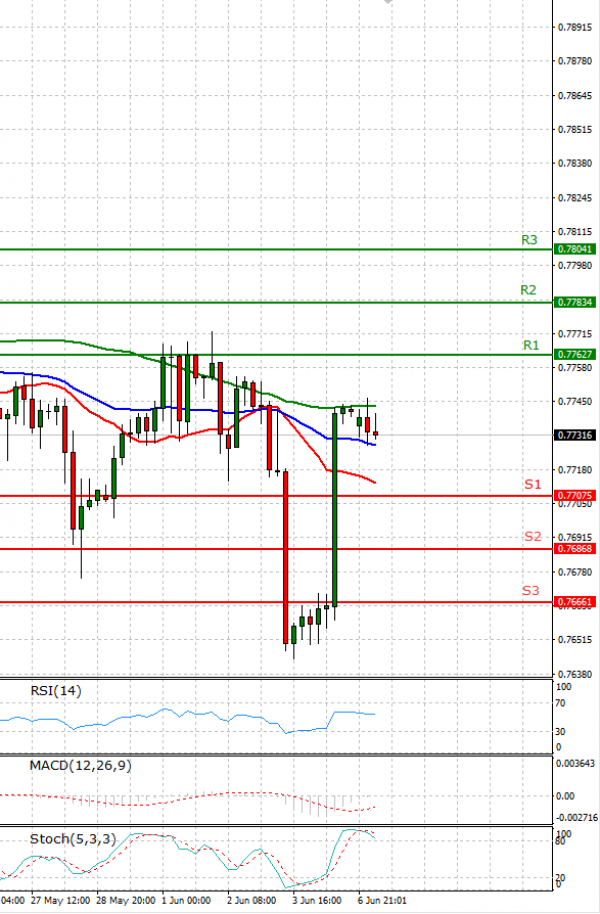 Australian Dollar - Dollar Analysis Technical analysis 07/06/2021