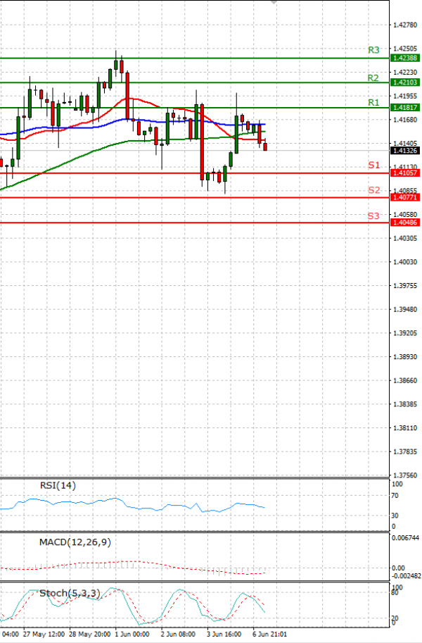 Pound - US Dollar Analysis Technical analysis 07/06/2021