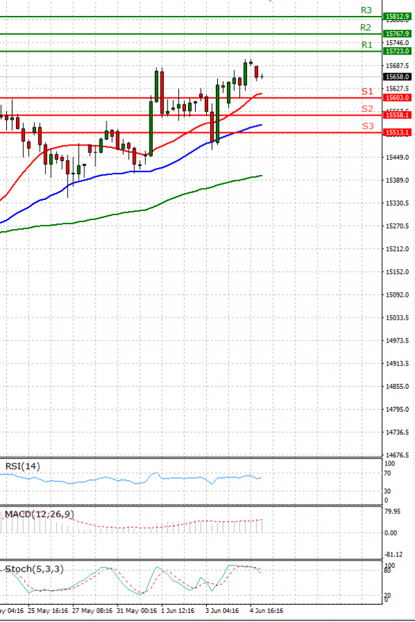 Ger 30 Index Analysis Technical analysis 07/06/2021