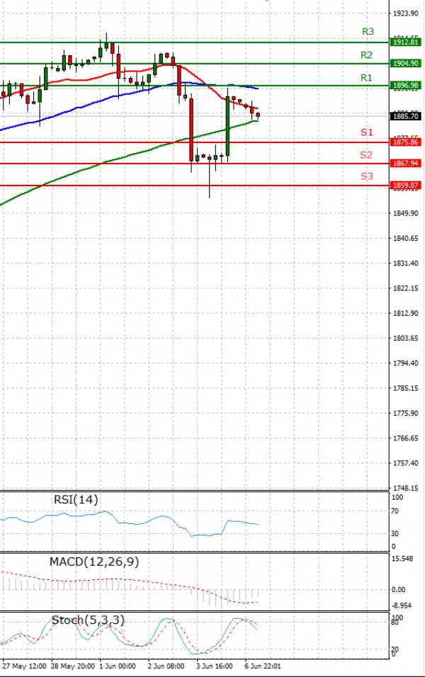 Gold - Usd Dollar Analysis Technical analysis 07/06/2021