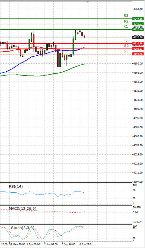 USA500 Analysis Technical analysis 07/06/2021