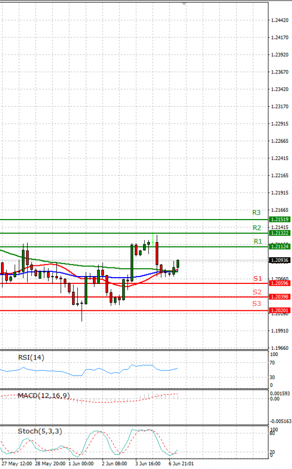 Dollar - Canadian Dollar Analysis Technical analysis 07/06/2021