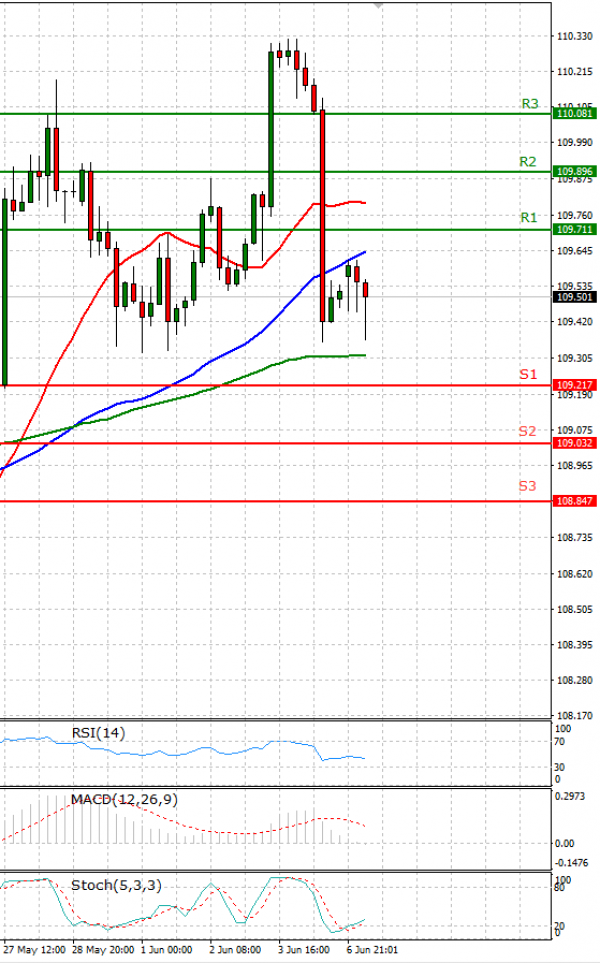 Dollar - Japanese Yen Analysis Analysis Technical analysis 07/06/2021