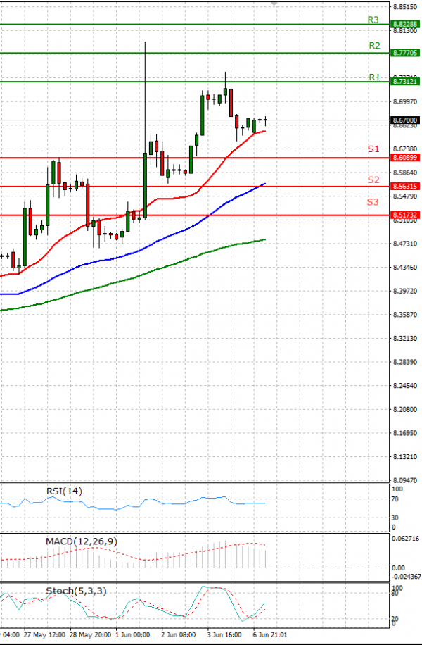 Dollar - Turkish Lira Analysis Technical analysis 07/06/2021