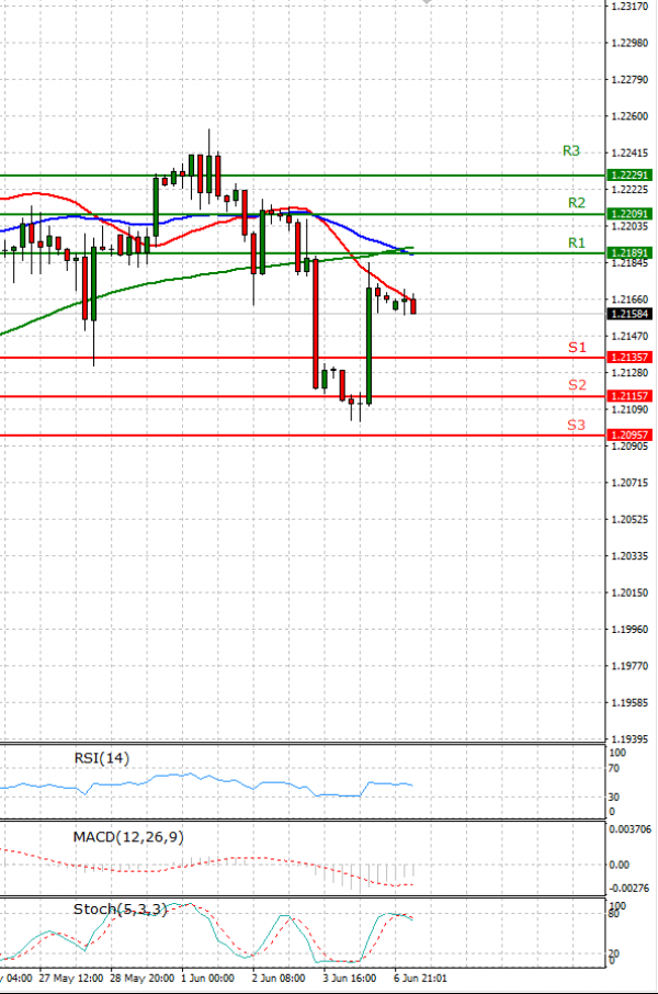 Euro - Dollar Analysis Technical analysis 07/06/2021