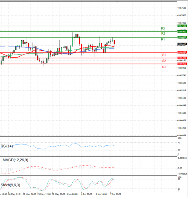 Australian Dollar - Dollar Analysis Technical analysis 07/06/2024