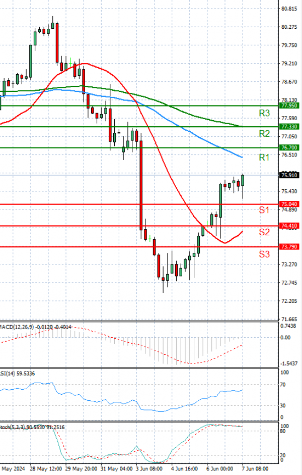 Crude Oil Analysis Technical analysis 07/06/2024