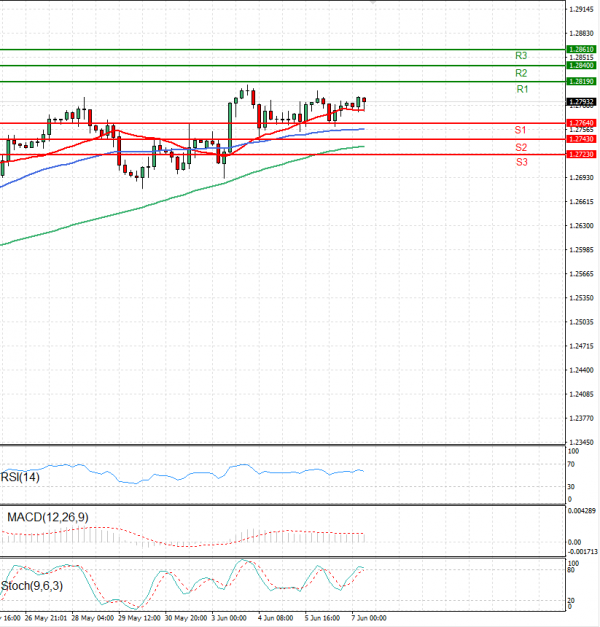 Pound - US Dollar Analysis Technical analysis 07/06/2024