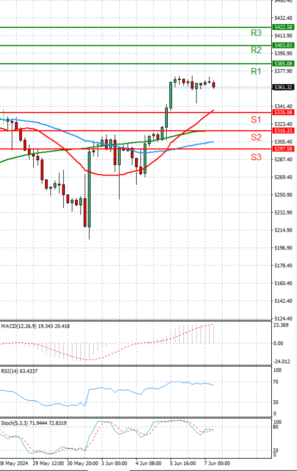 USA500 Analysis Technical analysis 07/06/2024