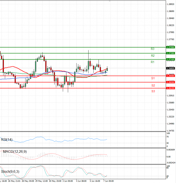 Dollar - Canadian Dollar Analysis Technical analysis 07/06/2024