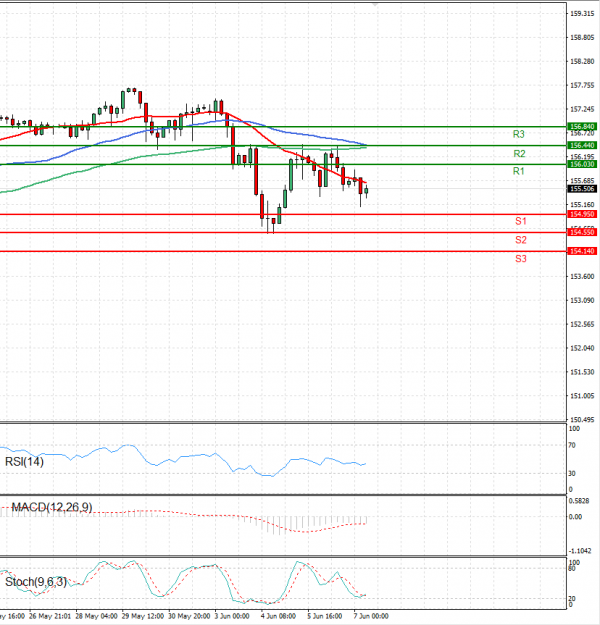 Dollar - Japanese Yen Analysis Analysis Technical analysis 07/06/2024