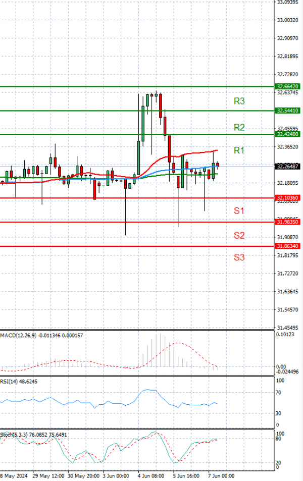 Dollar - Turkish Lira Analysis Technical analysis 07/06/2024