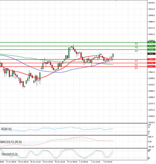 Ger 40 Index Analysis Technical analysis 07/07/2025