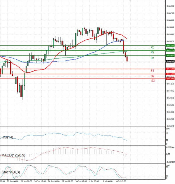 Australian Dollar - Dollar Analysis Technical analysis 07/07/2025