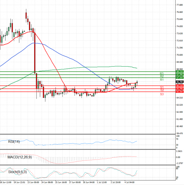 Crude Oil Analysis Technical analysis 07/07/2025