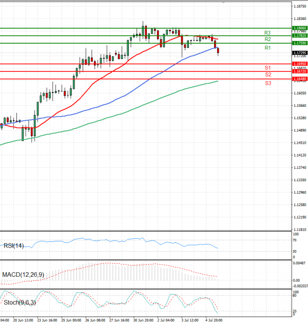 Euro - Dollar Analysis Technical analysis 07/07/2025