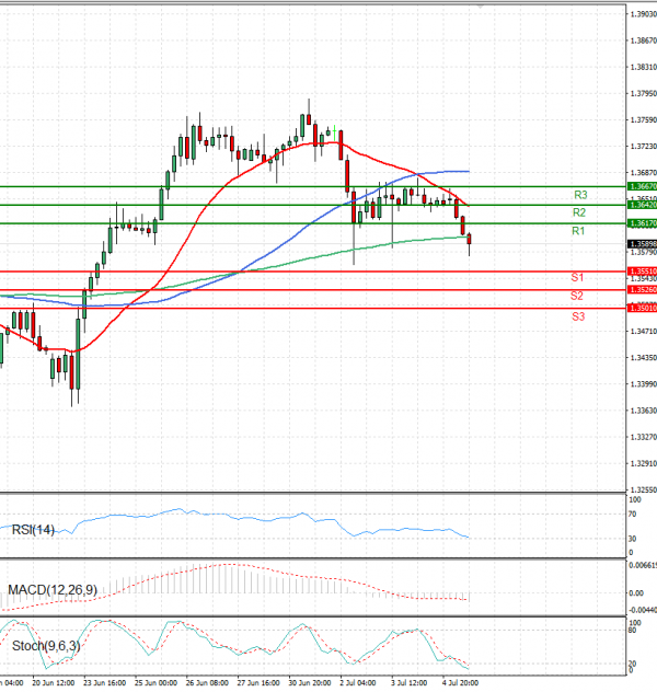 Pound - US Dollar Analysis Technical analysis 07/07/2025
