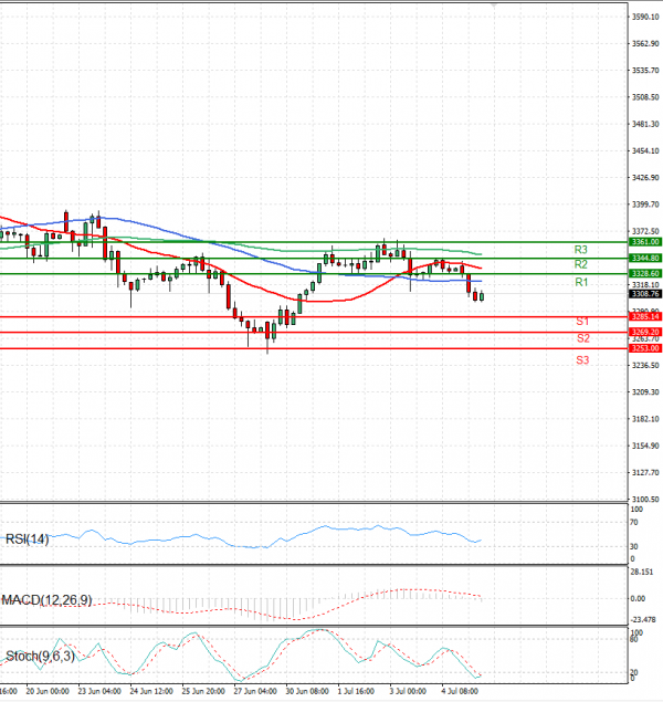 Gold - Usd Dollar Analysis Technical analysis 07/07/2025