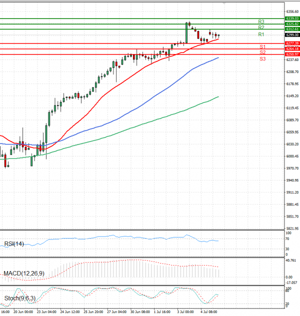 Dollar - Turkish Lira Analysis Technical analysis 07/07/2025