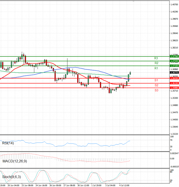 Dollar - Canadian Dollar Analysis Technical analysis 07/07/2025