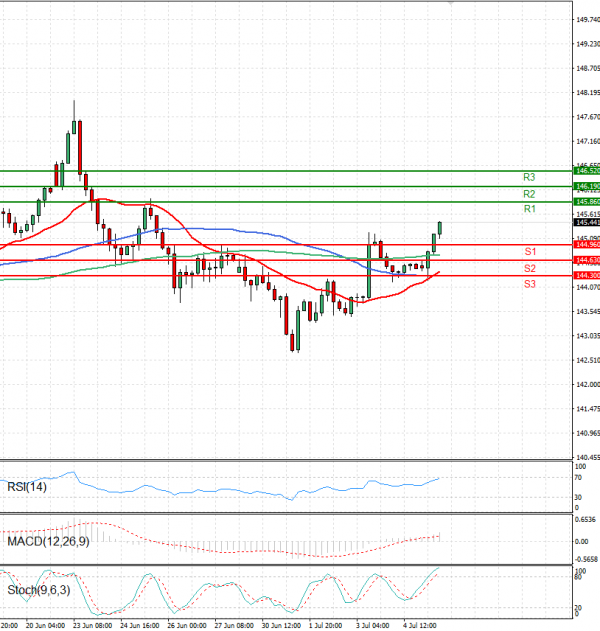 Dollar - Japanese Yen Analysis Analysis Technical analysis 07/07/2025