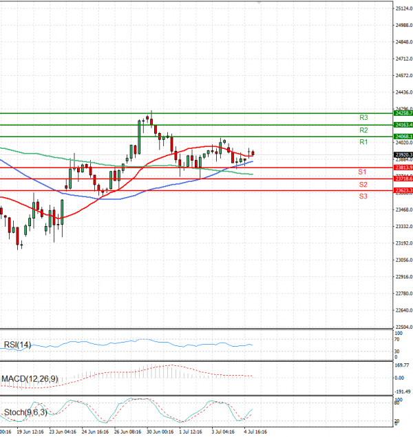 Ger 40 Index Analysis Technical analysis 07/07/2025