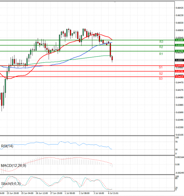Australian Dollar - Dollar Analysis Technical analysis 07/07/2025