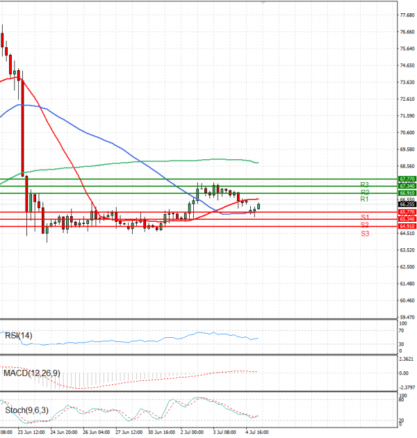 Crude Oil Analysis Technical analysis 07/07/2025