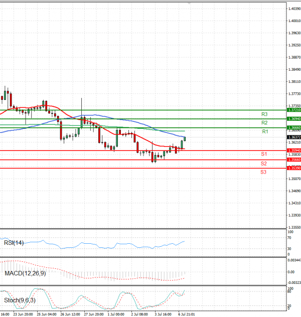 Dollar - Canadian Dollar Analysis Technical analysis 07/07/2025