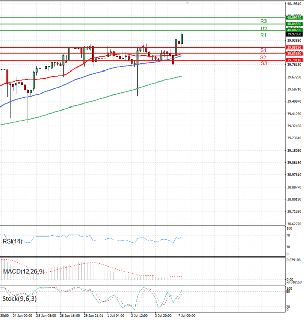 Dollar - Turkish Lira Analysis Technical analysis 07/07/2025