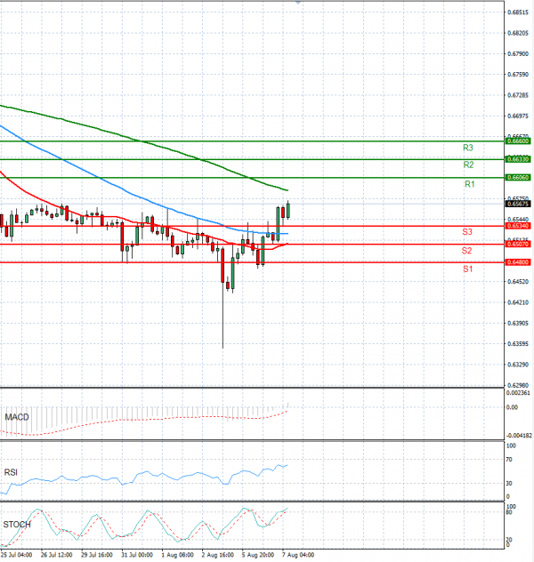 Australian Dollar - Dollar Analysis Technical analysis 07/08/2024