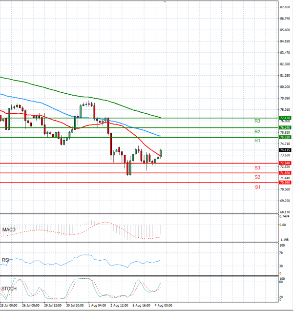 Crude Oil Analysis Technical analysis 07/08/2024