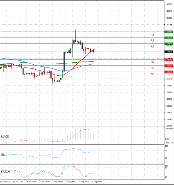 Euro - Dollar Analysis Technical analysis 07/08/2024