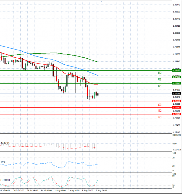 Pound - US Dollar Analysis Technical analysis 07/08/2024