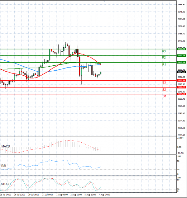 Gold - Usd Dollar Analysis Technical analysis 07/08/2024