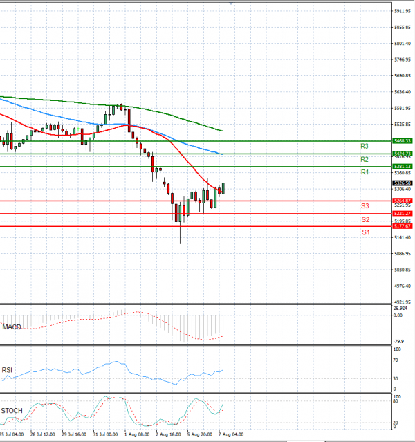 USA500 Analysis Technical analysis 07/08/2024