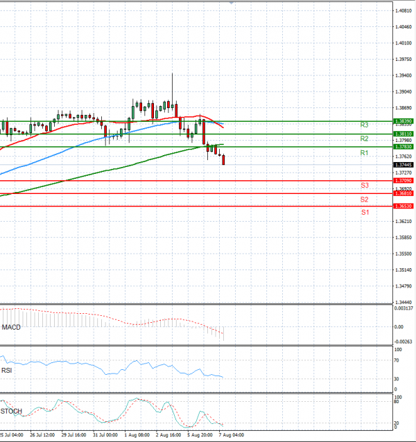 Dollar - Canadian Dollar Analysis Technical analysis 07/08/2024