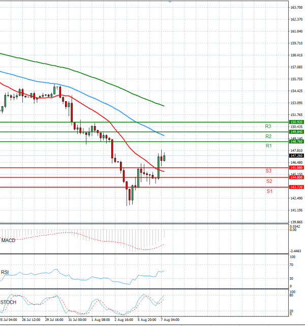 Dollar - Japanese Yen Analysis Analysis Technical analysis 07/08/2024