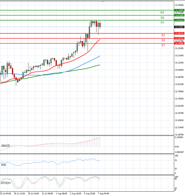 Dollar - Turkish Lira Analysis Technical analysis 07/08/2024