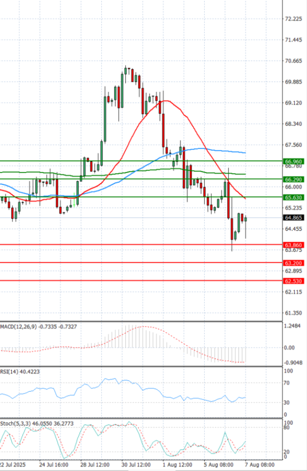 Crude Oil Analysis Technical analysis 07/08/2025