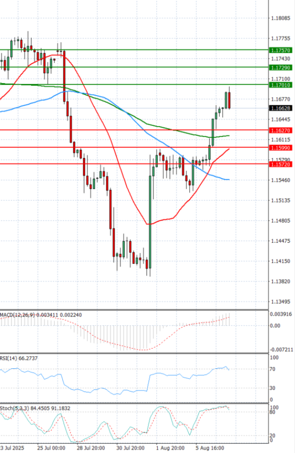 Euro - Dollar Analysis Technical analysis 07/08/2025