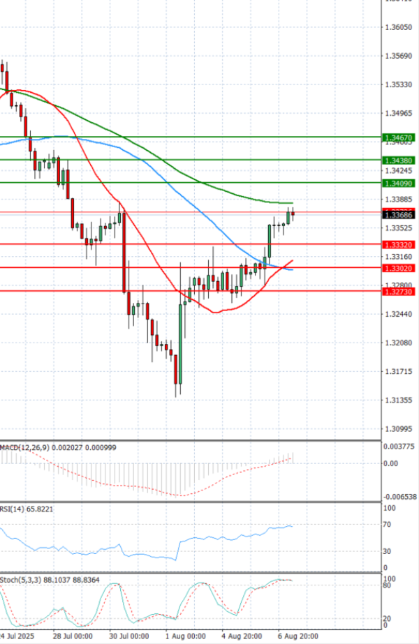 Pound - US Dollar Analysis Technical analysis 07/08/2025