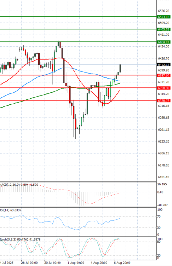USA500 Analysis Technical analysis 07/08/2025
