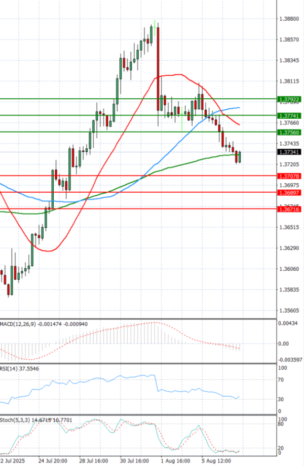 Dollar - Canadian Dollar Analysis Technical analysis 07/08/2025