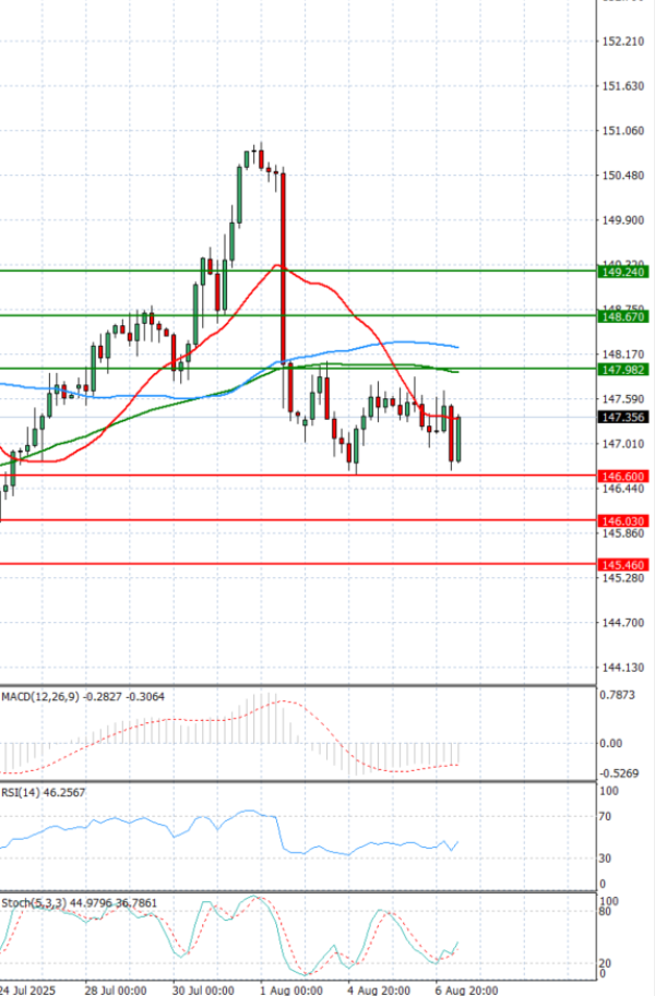 Dollar - Japanese Yen Analysis Analysis Technical analysis 07/08/2025