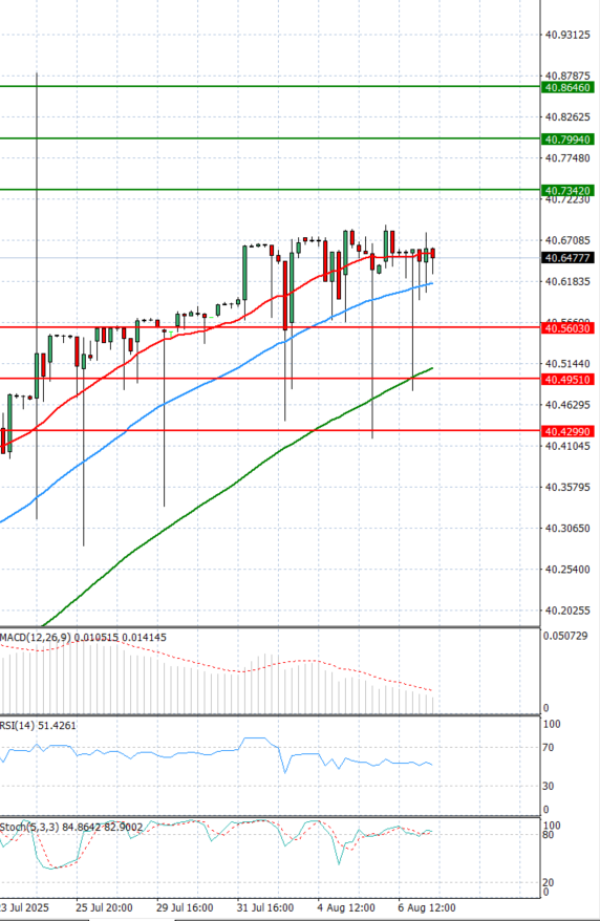 Dollar - Turkish Lira Analysis Technical analysis 07/08/2025