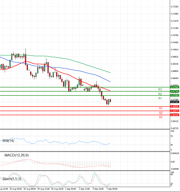 Australian Dollar - Dollar Analysis Technical analysis 07/09/2022